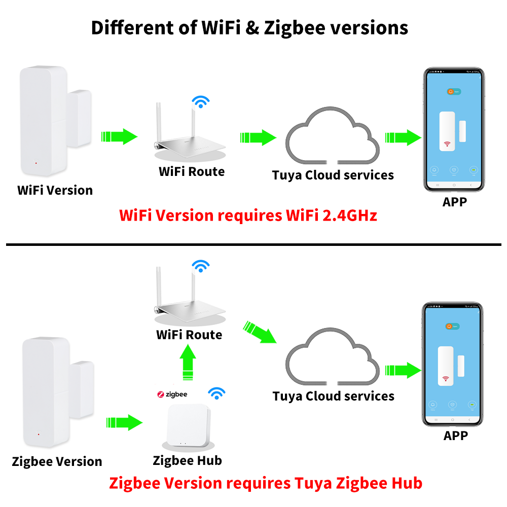Tuya WiFi Zigbee Door Window S - đánh giá và giá Smart Home Internet